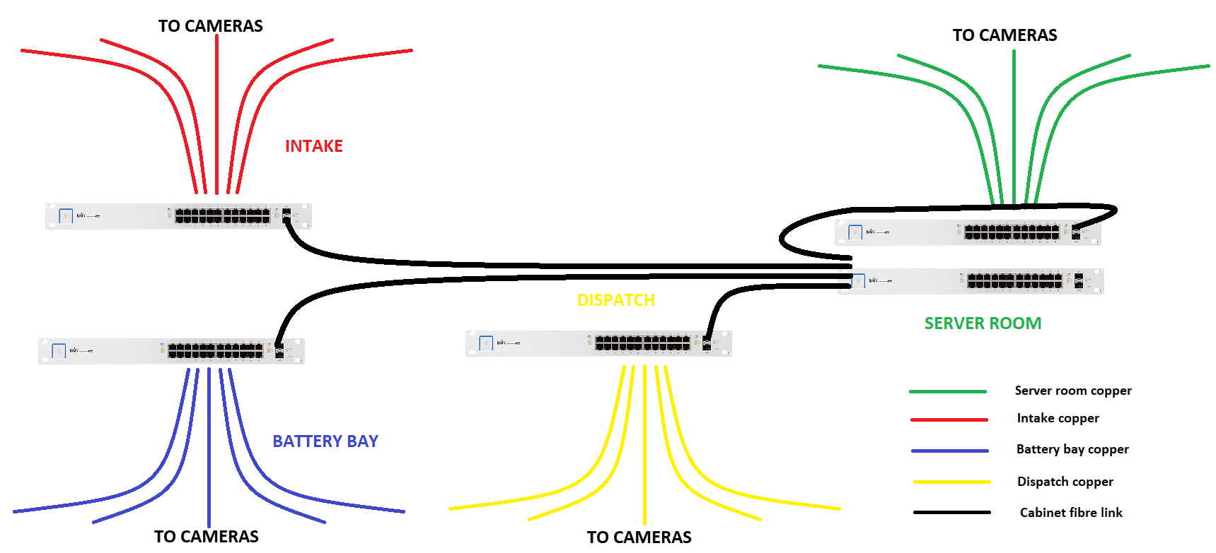 Network drawing and system planning document for a remote technology project